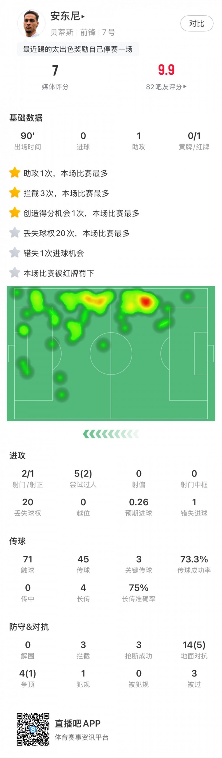 无缘战皇马，，，，，，安东尼全场数据：1助攻3要害传球1直红，，，，，，获评7分