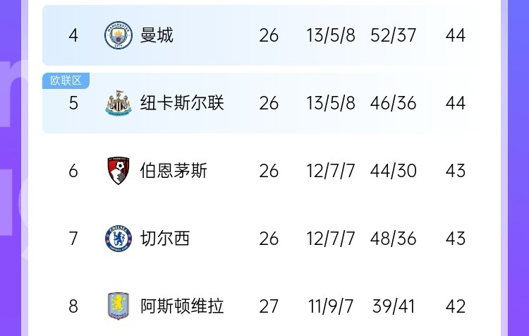 最大悬念是争五？？？？？？英超或许率获得特殊欧冠名额 现第4→第8就差2分