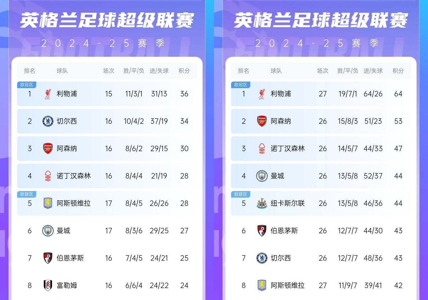 直接爆胎??切尔西从英超第2暴跌到第7，，，10场仅2胜&从争冠到争五
