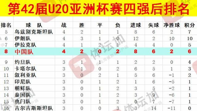 体坛：U20国青最终排名本届U20亚洲杯第八，，，比上一届下降一位