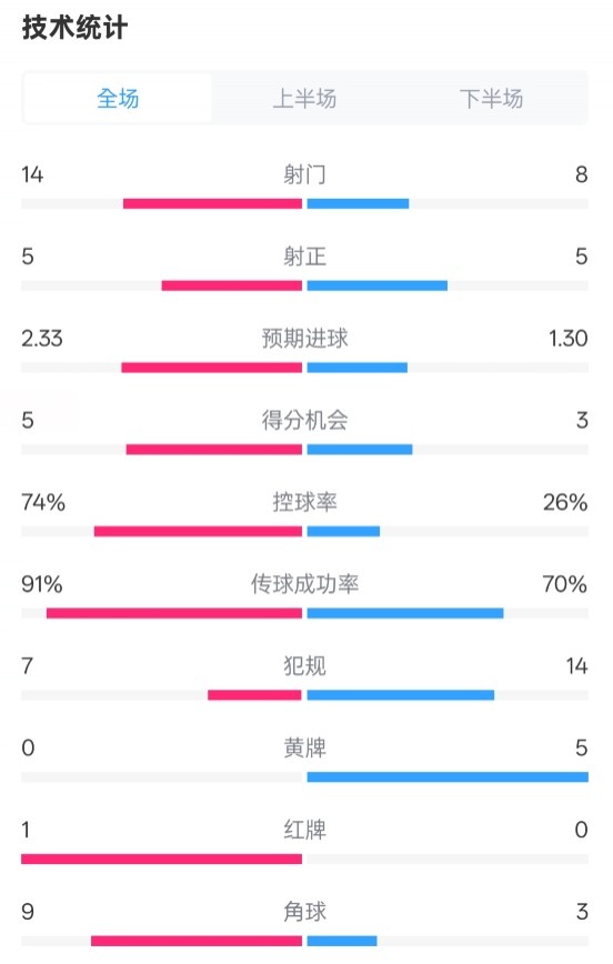 拜仁2-3波鸿全场数据：射门14-8，，，，，，射正5-5，，，，，，控球74%-26%，，，，，，红牌1-0