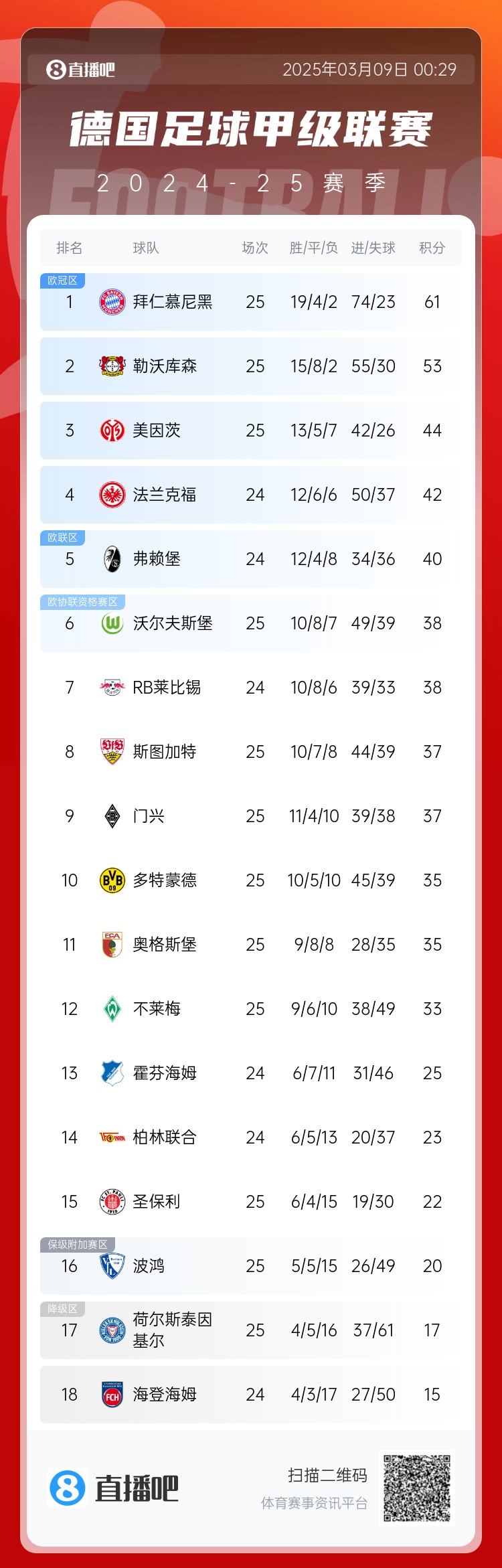 整体翻车！德甲积分榜：拜仁仍居榜首，，，，，，药厂落伍8分第2，，，，，，多特第10