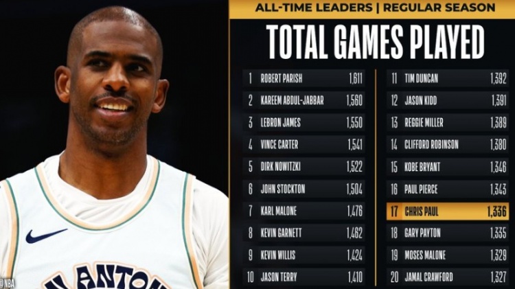 保罗生涯进场数逾越加里-佩顿 上升至NBA历史第17位